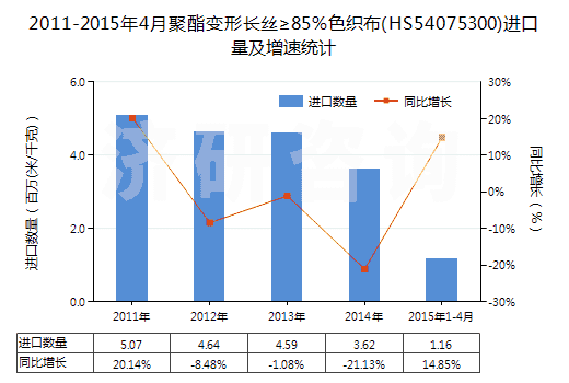 2011-2015年4月聚酯變形長絲≥85％色織布(HS54075300)進(jìn)口量及增速統(tǒng)計(jì)
